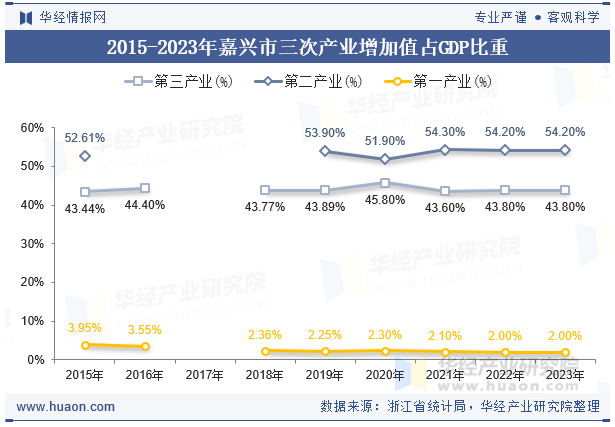 2015-2023年嘉兴市三次产业增加值占GDP比重