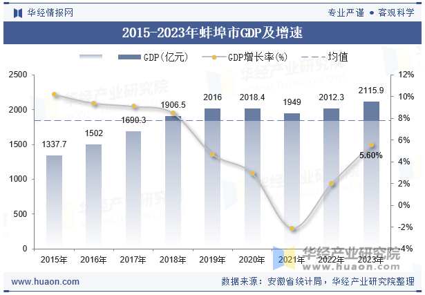 2015-2023年蚌埠市GDP及增速