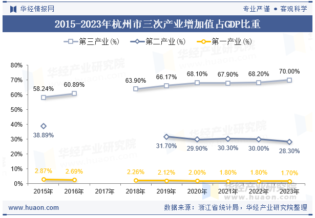 2015-2023年杭州市三次产业增加值占GDP比重