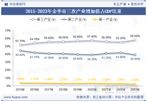 2015-2023年金华市三次产业增加值占GDP比重