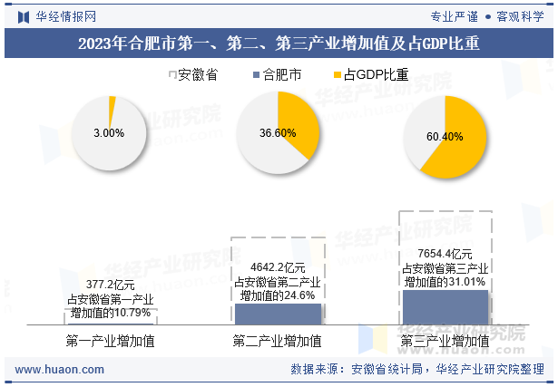 2023年合肥市第一、第二、第三产业增加值及占GDP比重