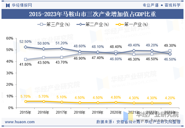 2015-2023年马鞍山市三次产业增加值占GDP比重