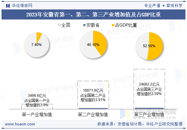 2023年安徽省第一、第二、第三产业增加值及占GDP比重