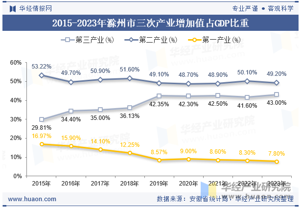 2015-2023年滁州市三次产业增加值占GDP比重