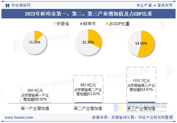 2023年蚌埠市第一、第二、第三产业增加值及占GDP比重