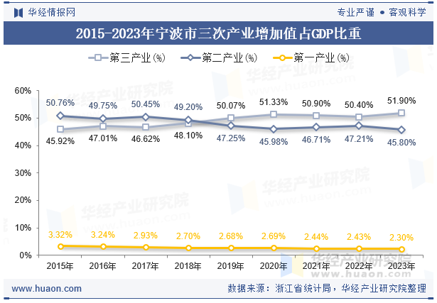 2015-2023年宁波市三次产业增加值占GDP比重