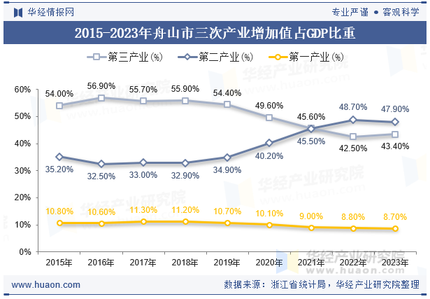 2015-2023年舟山市三次产业增加值占GDP比重