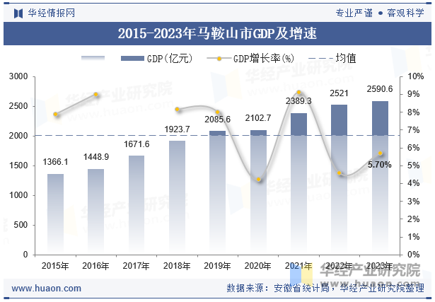 2015-2023年马鞍山市GDP及增速