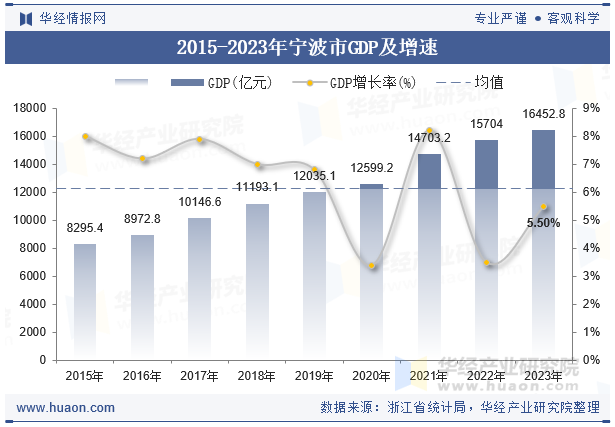 2015-2023年宁波市GDP及增速