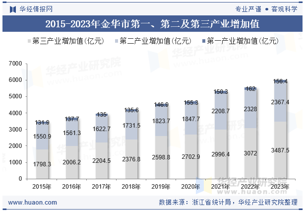 2015-2023年金华市第一、第二及第三产业增加值