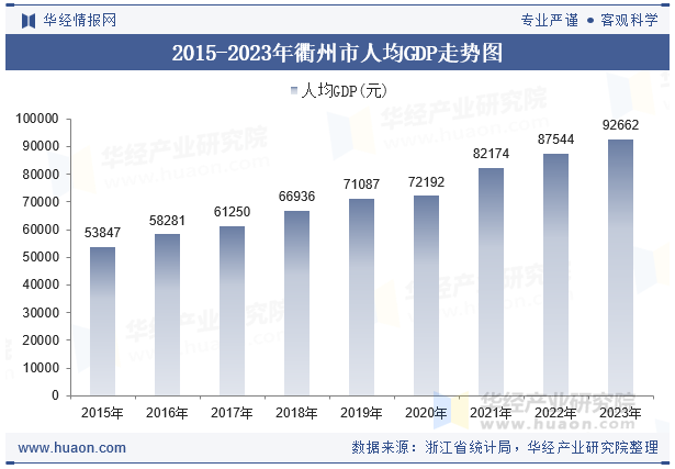 2015-2023年衢州市人均GDP走势图