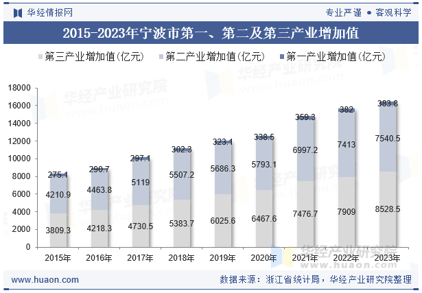 2015-2023年宁波市第一、第二及第三产业增加值