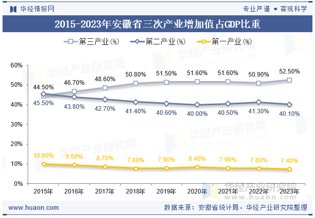 2015-2023年安徽省三次产业增加值占GDP比重