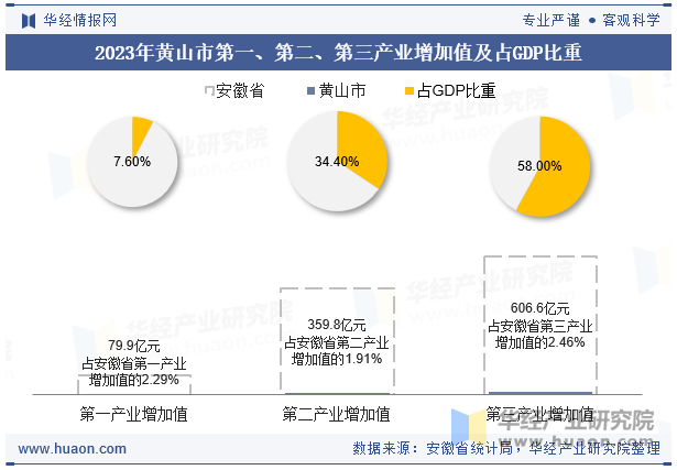 2023年黄山市第一、第二、第三产业增加值及占GDP比重