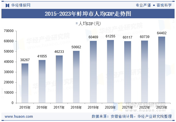 2015-2023年蚌埠市人均GDP走势图