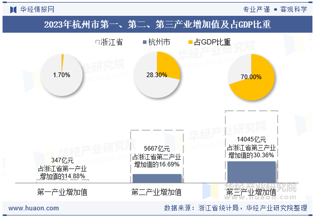 2023年杭州市第一、第二、第三产业增加值及占GDP比重