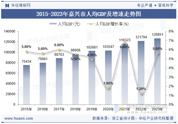 2015-2023年嘉兴市人均GDP及增速走势图