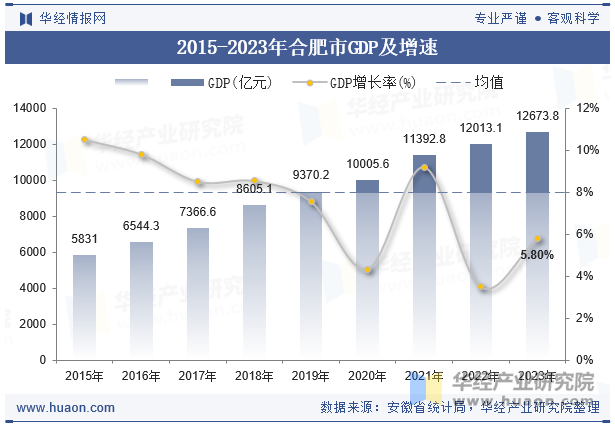 2015-2023年合肥市GDP及增速