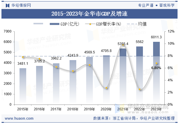 2015-2023年金华市GDP及增速