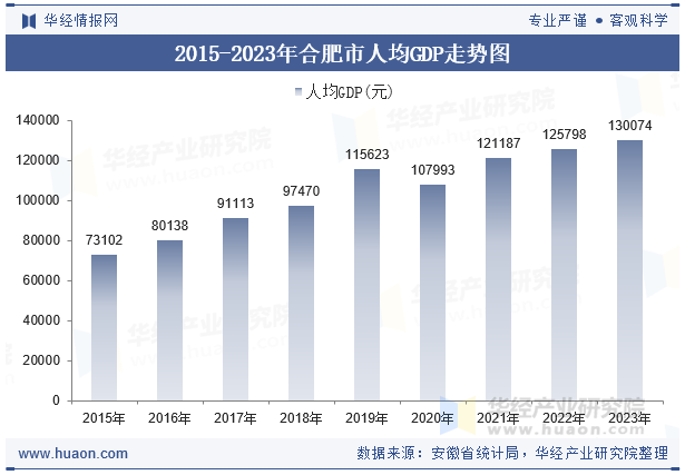 2015-2023年合肥市人均GDP走势图