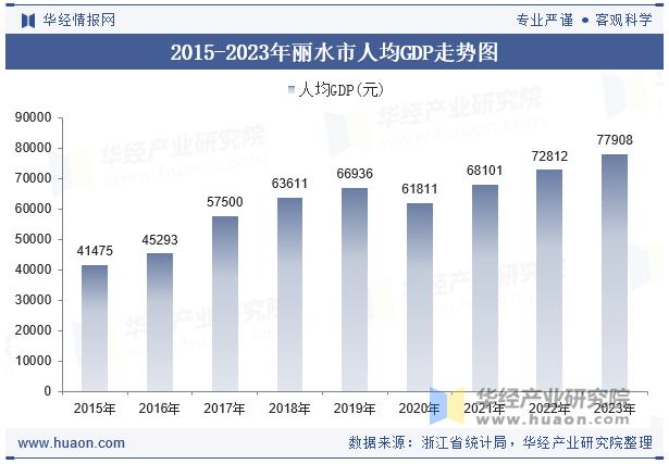 2015-2023年丽水市人均GDP走势图