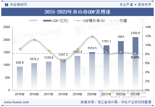 2015-2023年舟山市GDP及增速