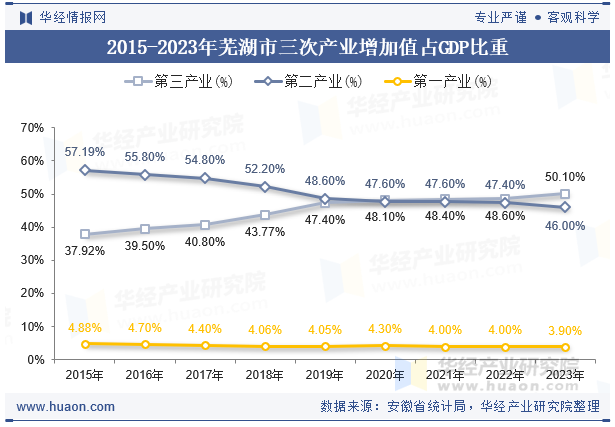 2015-2023年芜湖市三次产业增加值占GDP比重