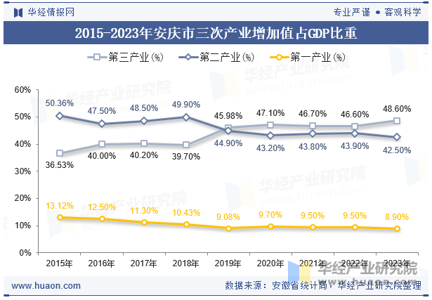 2015-2023年安庆市三次产业增加值占GDP比重