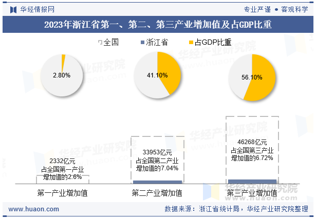 2023年浙江省第一、第二、第三产业增加值及占GDP比重