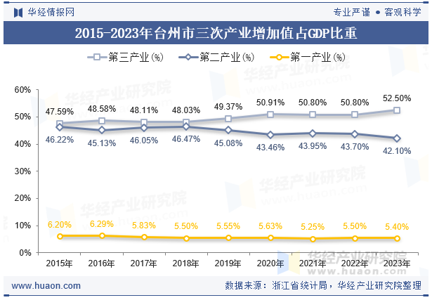 2015-2023年台州市三次产业增加值占GDP比重