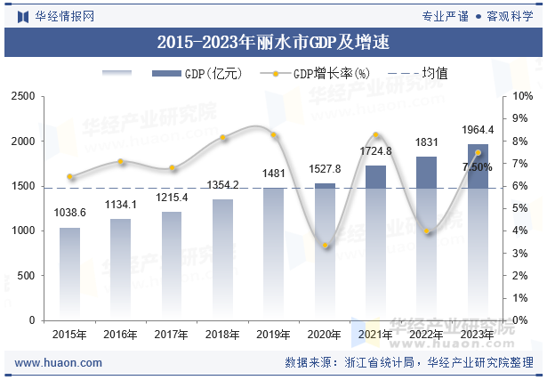 2015-2023年丽水市GDP及增速