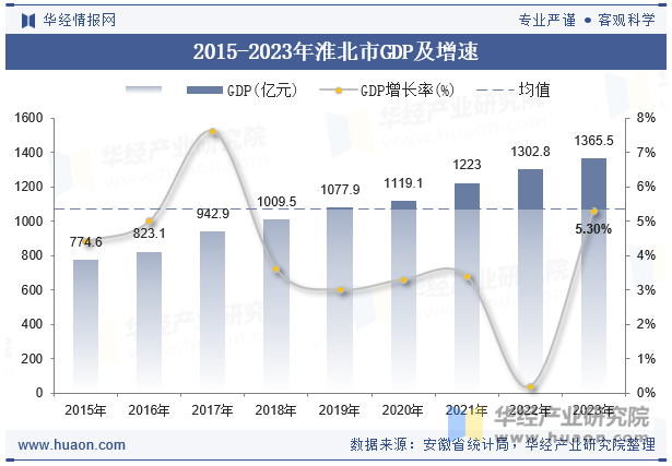 2015-2023年淮北市GDP及增速