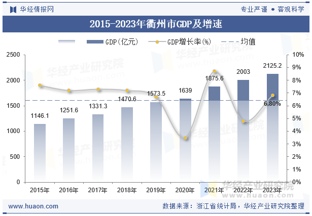 2015-2023年衢州市GDP及增速