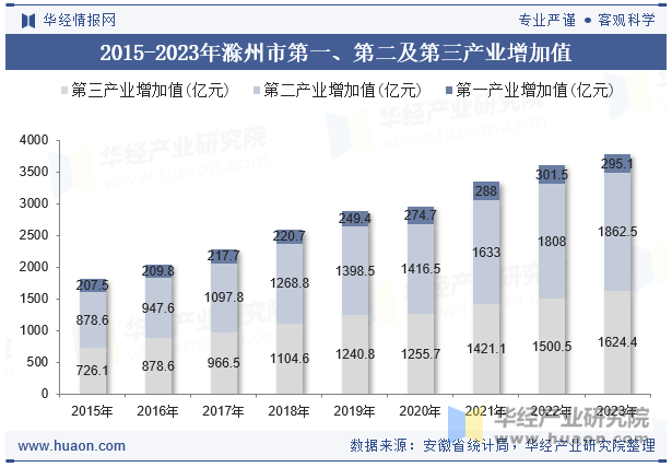 2015-2023年滁州市第一、第二及第三产业增加值