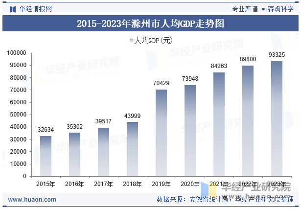 2015-2023年滁州市人均GDP走势图