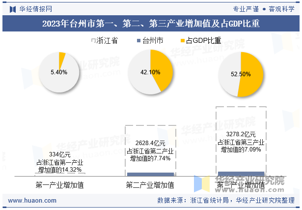 2023年台州市第一、第二、第三产业增加值及占GDP比重