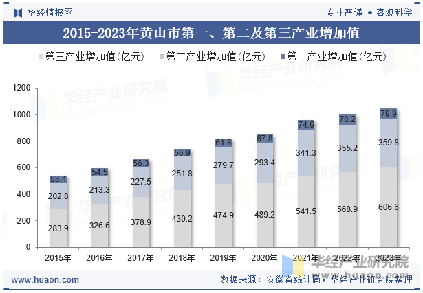 2015-2023年黄山市第一、第二及第三产业增加值