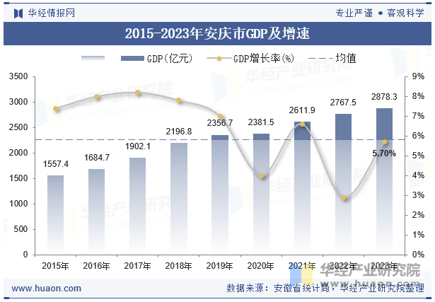 2015-2023年安庆市GDP及增速