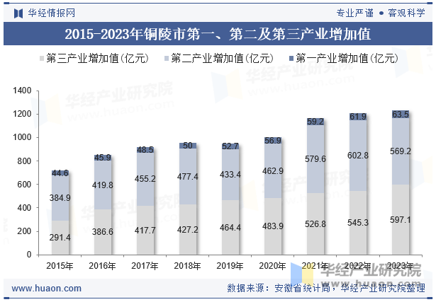 2015-2023年铜陵市第一、第二及第三产业增加值