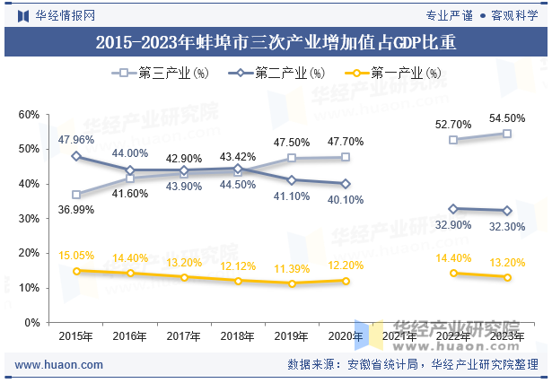 2015-2023年蚌埠市三次产业增加值占GDP比重