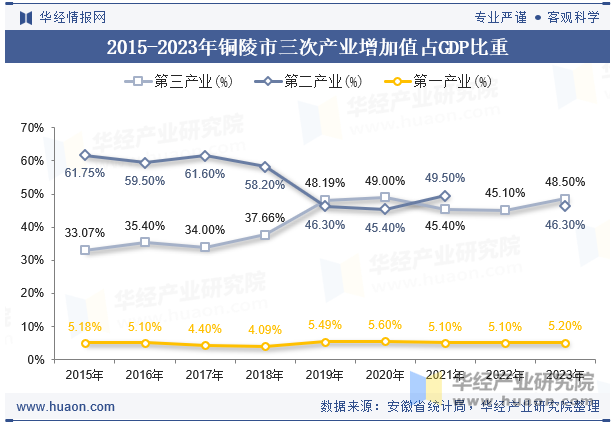 2015-2023年铜陵市三次产业增加值占GDP比重