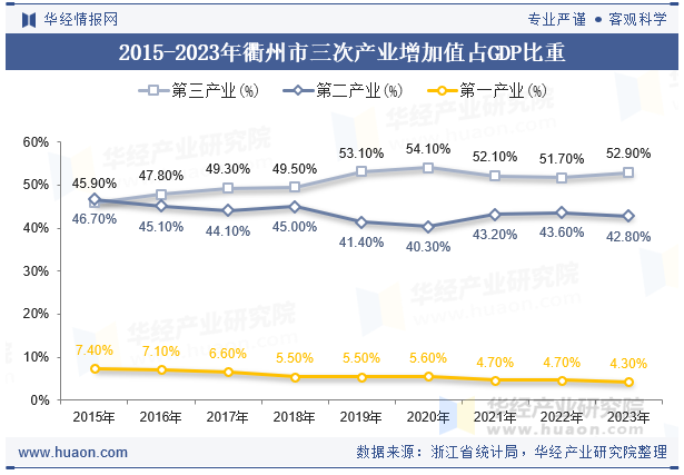 2015-2023年衢州市三次产业增加值占GDP比重