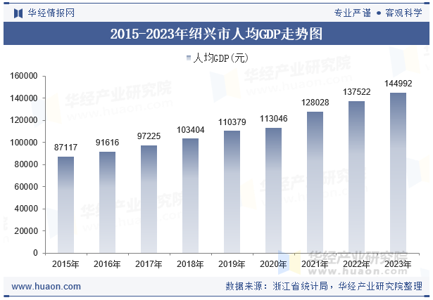 2015-2023年绍兴市人均GDP走势图