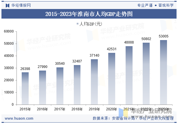 2015-2023年淮南市人均GDP走势图