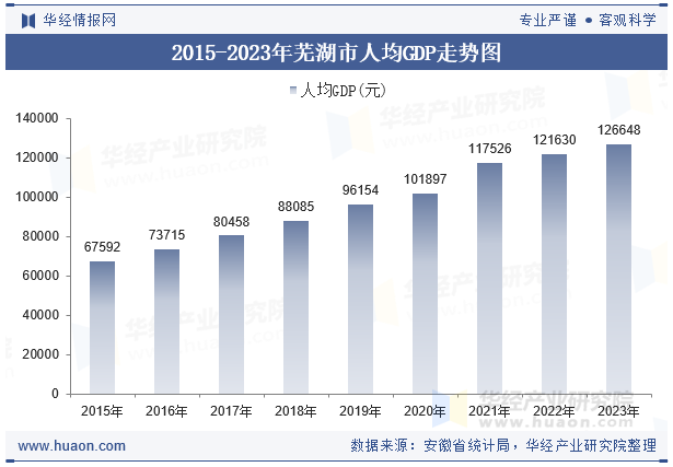 2015-2023年芜湖市人均GDP走势图