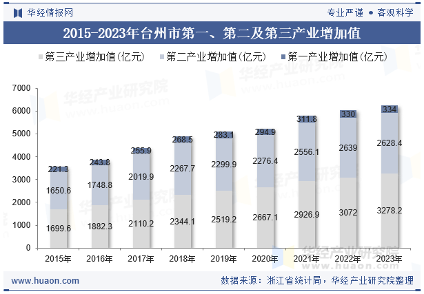 2015-2023年台州市第一、第二及第三产业增加值