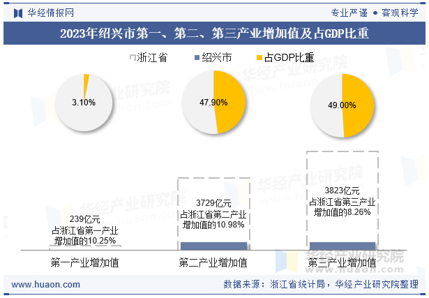 2023年绍兴市第一、第二、第三产业增加值及占GDP比重