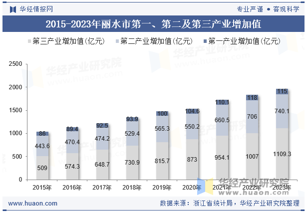 2015-2023年丽水市第一、第二及第三产业增加值