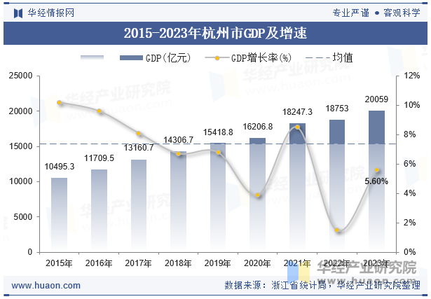 2015-2023年杭州市GDP及增速