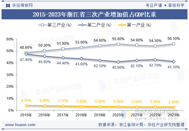 2015-2023年浙江省三次产业增加值占GDP比重